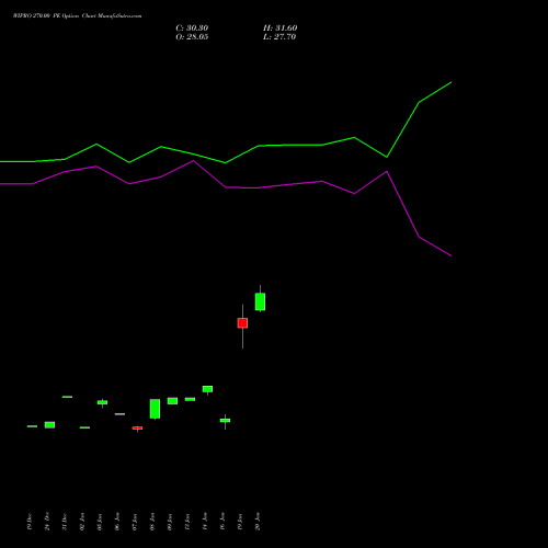 WIPRO 270.00 PE (PUT) 24 February 2026 options price chart analysis Wipro Limited 