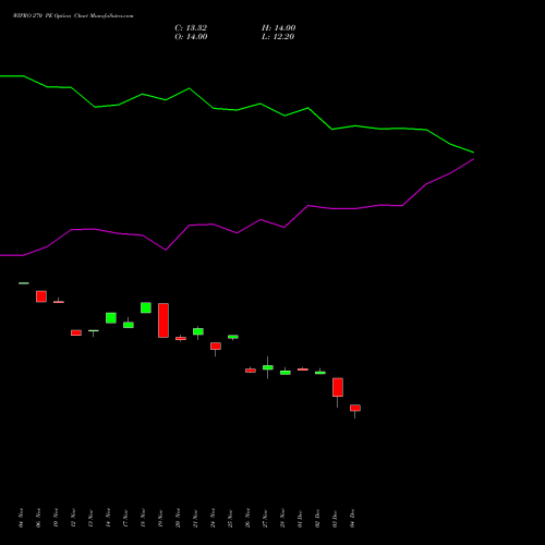 Live WIPRO 270 PE (PUT) 30 December 2025 options price chart analysis Wipro Limited 