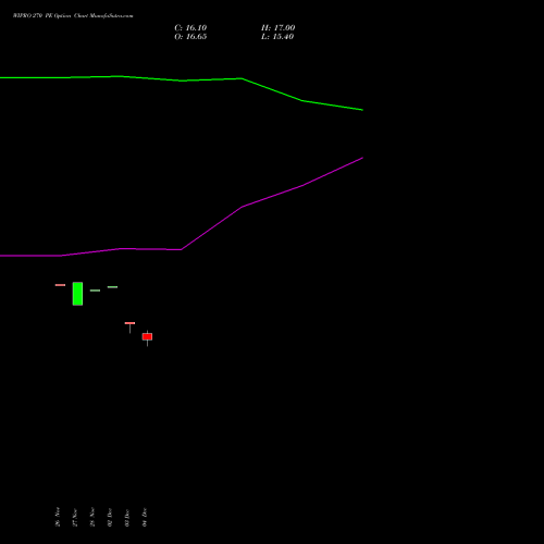 Live WIPRO 270 PE (PUT) 27 January 2026 options price chart analysis Wipro Limited 