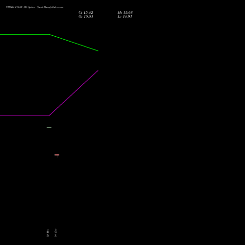 Live WIPRO 272.50 PE (PUT) 30 December 2025 options price chart analysis Wipro Limited 