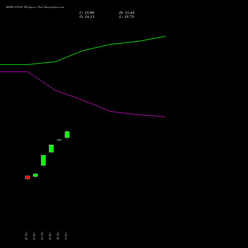 WIPRO 272.50 PE (PUT) 27 January 2026 options price chart analysis Wipro Limited 