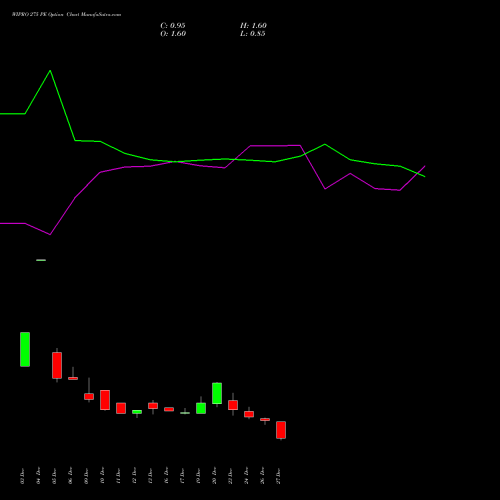 WIPRO 275 PE PUT indicators chart analysis Wipro Limited options price chart strike 275 PUT