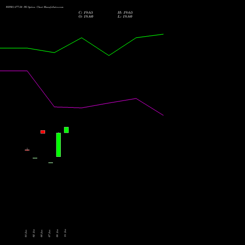 WIPRO 277.50 PE (PUT) 27 January 2026 options price chart analysis Wipro Limited 
