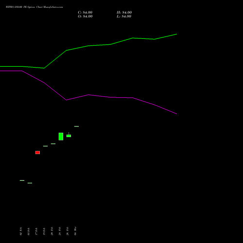 WIPRO 280.00 PE (PUT) 30 March 2026 options price chart analysis Wipro Limited 