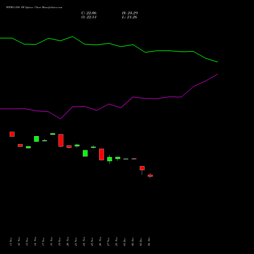 Live WIPRO 280 PE (PUT) 30 December 2025 options price chart analysis Wipro Limited 