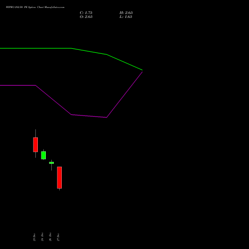 WIPRO 282.50 PE PUT indicators chart analysis Wipro Limited options price chart strike 282.50 PUT