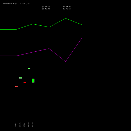 WIPRO 282.50 PE (PUT) 27 January 2026 options price chart analysis Wipro Limited 
