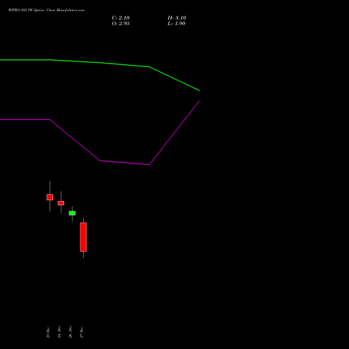 WIPRO 285 PE PUT indicators chart analysis Wipro Limited options price chart strike 285 PUT