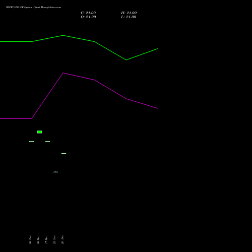 WIPRO 285 PE (PUT) 27 January 2026 options price chart analysis Wipro Limited 