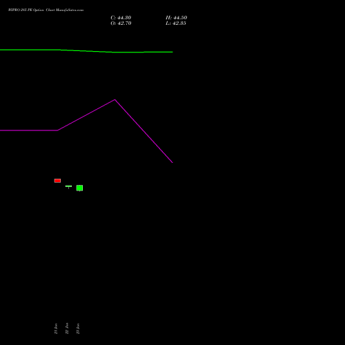 WIPRO 285 PE (PUT) 24 February 2026 options price chart analysis Wipro Limited 