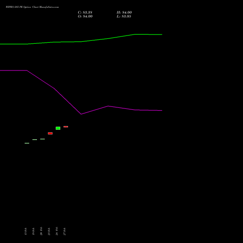 WIPRO 285 PE (PUT) 30 March 2026 options price chart analysis Wipro Limited 