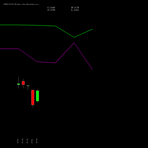 WIPRO 287.50 PE PUT indicators chart analysis Wipro Limited options price chart strike 287.50 PUT