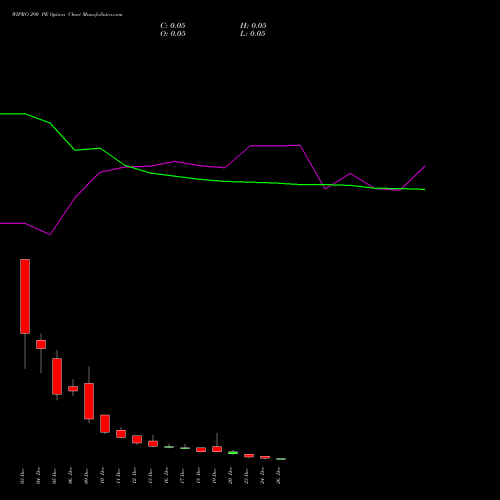 WIPRO 290 PE PUT indicators chart analysis Wipro Limited options price chart strike 290 PUT