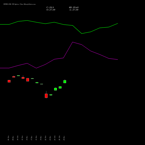WIPRO 290 PE (PUT) 27 January 2026 options price chart analysis Wipro Limited 