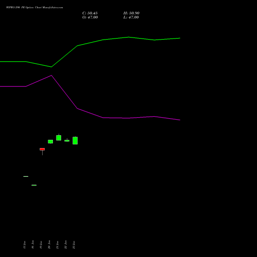 WIPRO 290 PE (PUT) 24 February 2026 options price chart analysis Wipro Limited 
