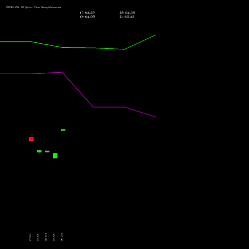 WIPRO 294 PE (PUT) 24 February 2026 options price chart analysis Wipro Limited 
