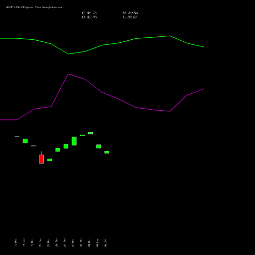 WIPRO 300 PE (PUT) 27 January 2026 options price chart analysis Wipro Limited 