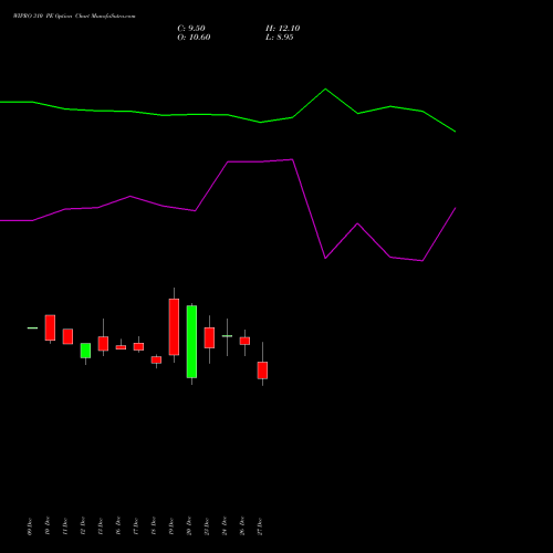 WIPRO 310 PE PUT indicators chart analysis Wipro Limited options price chart strike 310 PUT