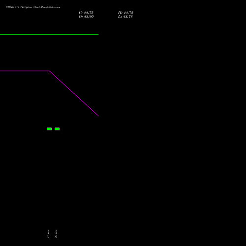 WIPRO 310 PE (PUT) 27 January 2026 options price chart analysis Wipro Limited 