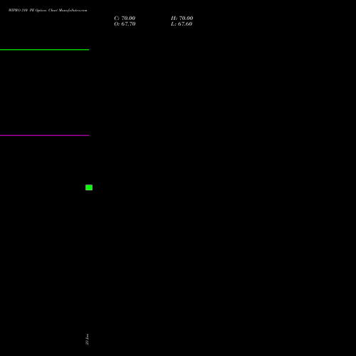 WIPRO 310 PE (PUT) 24 February 2026 options price chart analysis Wipro Limited 