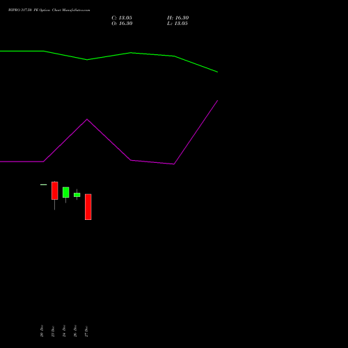 WIPRO 317.50 PE PUT indicators chart analysis Wipro Limited options price chart strike 317.50 PUT