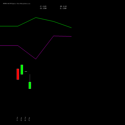 WIPRO 465 PE PUT indicators chart analysis Wipro Limited options price chart strike 465 PUT