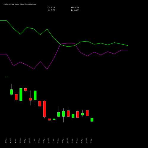 WIPRO 480 PE PUT indicators chart analysis Wipro Limited options price chart strike 480 PUT