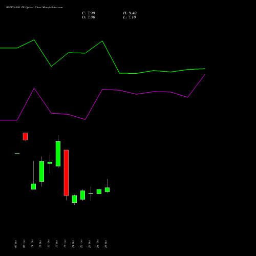 WIPRO 520 PE PUT indicators chart analysis Wipro Limited options price chart strike 520 PUT