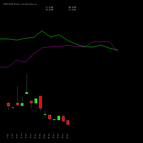 WIPRO 530.00 PE PUT indicators chart analysis Wipro Limited options price chart strike 530.00 PUT