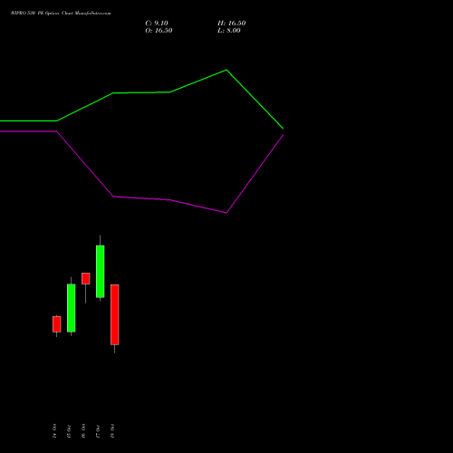 WIPRO 530 PE PUT indicators chart analysis Wipro Limited options price chart strike 530 PUT