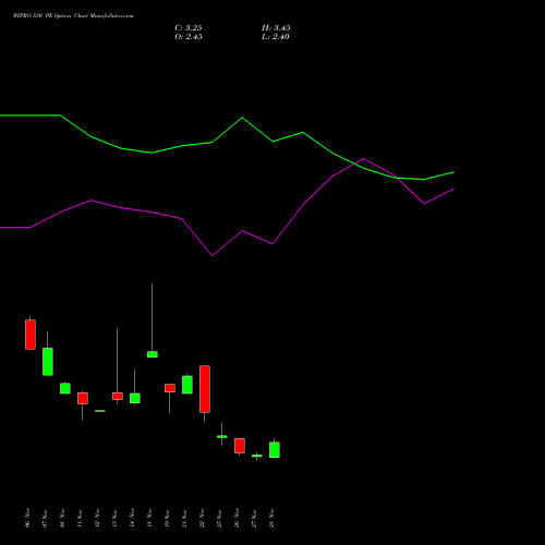 WIPRO 530 PE PUT indicators chart analysis Wipro Limited options price chart strike 530 PUT