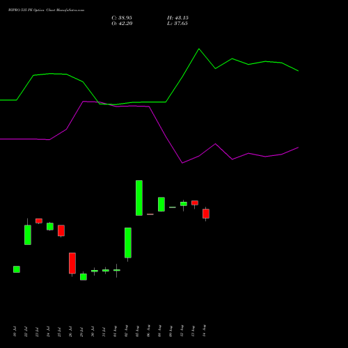 WIPRO 535 PE PUT indicators chart analysis Wipro Limited options price chart strike 535 PUT