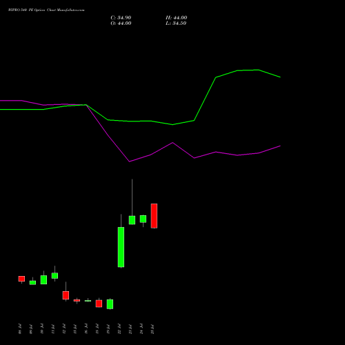 WIPRO 540 PE PUT indicators chart analysis Wipro Limited options price chart strike 540 PUT