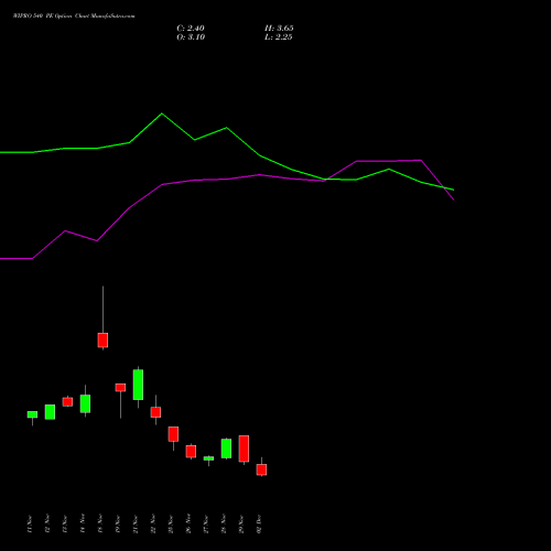 WIPRO 540 PE PUT indicators chart analysis Wipro Limited options price chart strike 540 PUT