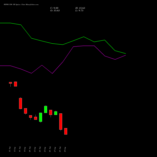 WIPRO 550 PE PUT indicators chart analysis Wipro Limited options price chart strike 550 PUT