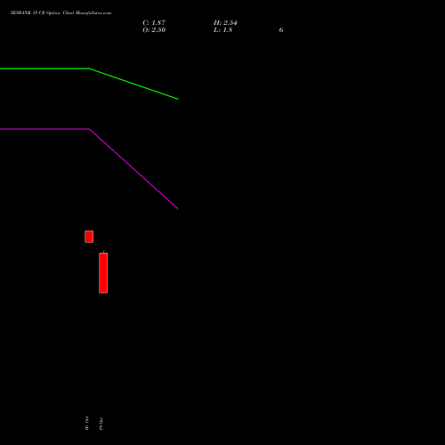 YESBANK 15 CE (CALL) 27 October 2026 options price chart analysis Yes Bank Limited 
