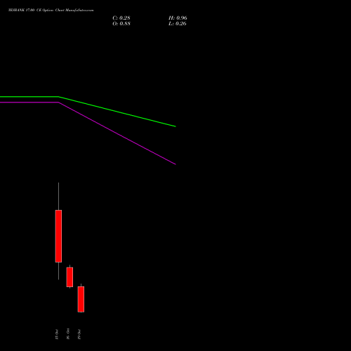 YESBANK 17.00 CE (CALL) 27 October 2026 options price chart analysis Yes Bank Limited 