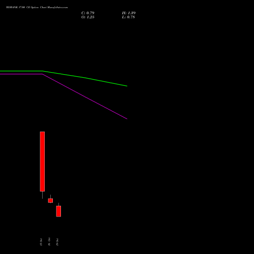YESBANK 17.00 CE (CALL) 23 November 2026 options price chart analysis Yes Bank Limited 