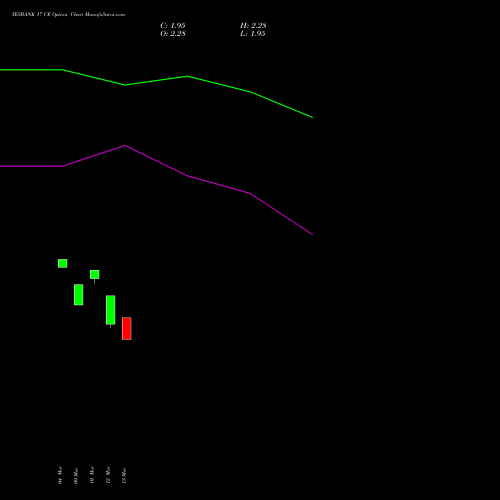 YESBANK 17 CE (CALL) 30 March 2026 options price chart analysis Yes Bank Limited 