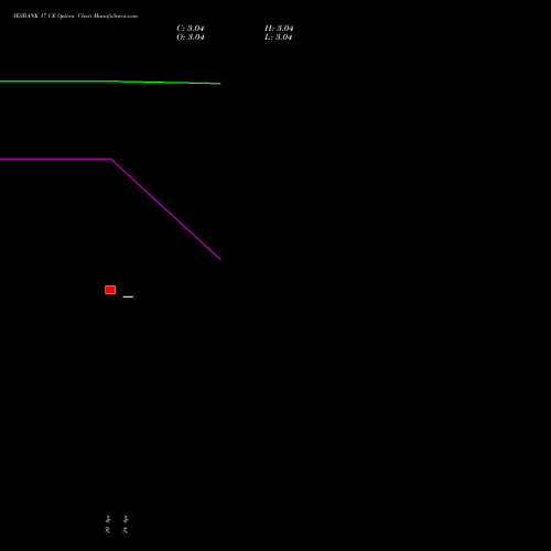 YESBANK 17 CE (CALL) 26 May 2026 options price chart analysis Yes Bank Limited 