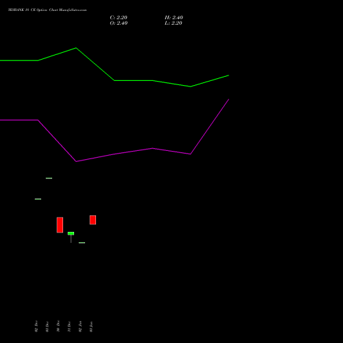 YESBANK 18 CE CALL indicators chart analysis Yes Bank Limited options price chart strike 18 CALL