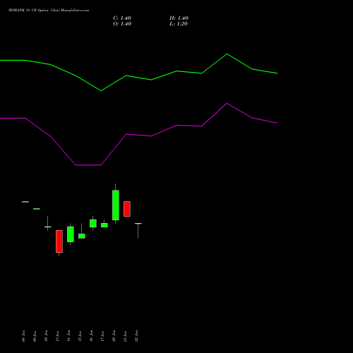 YESBANK 18 CE CALL indicators chart analysis Yes Bank Limited options price chart strike 18 CALL