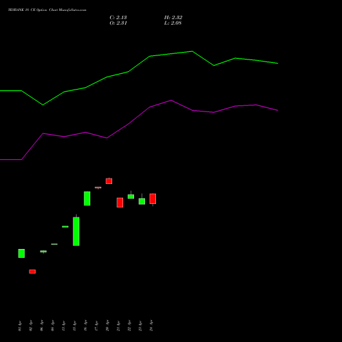 YESBANK 18 CE (CALL) 26 May 2026 options price chart analysis Yes Bank Limited 