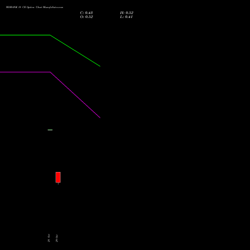 YESBANK 18 CE (CALL) 25 January 2027 options price chart analysis Yes Bank Limited 