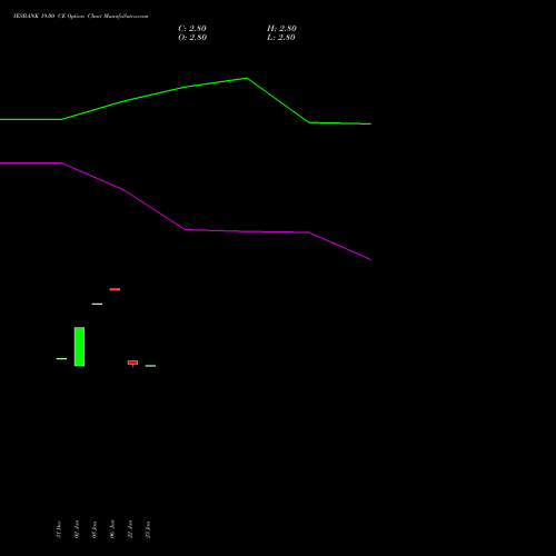 YESBANK 19.00 CE (CALL) 24 February 2026 options price chart analysis Yes Bank Limited 