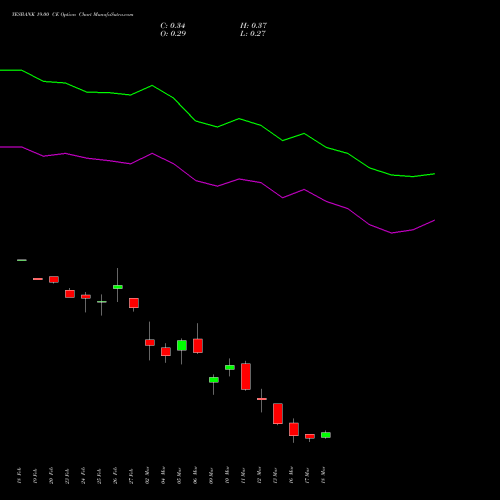 YESBANK 19.00 CE (CALL) 30 March 2026 options price chart analysis Yes Bank Limited 
