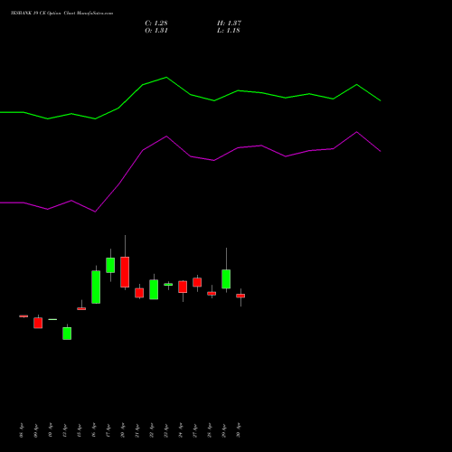 YESBANK 19 CE (CALL) 26 May 2026 options price chart analysis Yes Bank Limited 