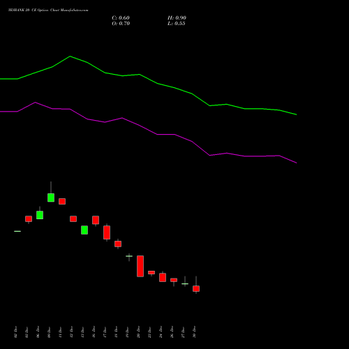 YESBANK 20 CE CALL indicators chart analysis Yes Bank Limited options price chart strike 20 CALL