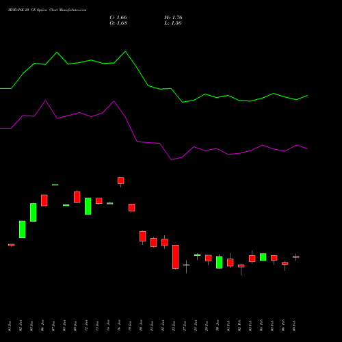 YESBANK 20 CE (CALL) 24 February 2026 options price chart analysis Yes Bank Limited 