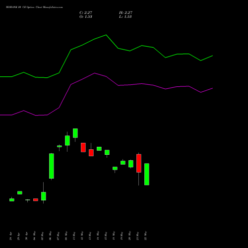 YESBANK 20 CE (CALL) 30 June 2026 options price chart analysis Yes Bank Limited 